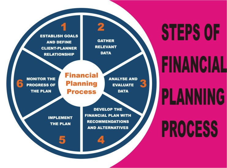 Steps Of Financial Planning Process Afor Finance